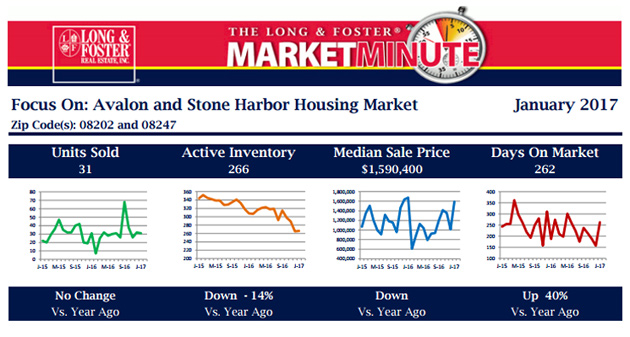 January 2017 Market Minute Report