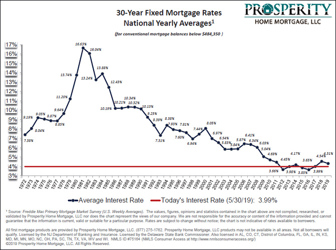 Average 30 Year Fixed Mortgage Rate