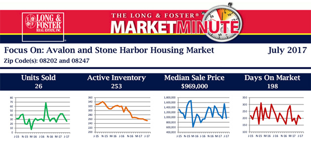 Long & Foster Market Minute