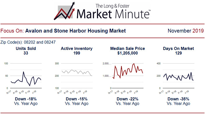 November 2019 Market Minute Report